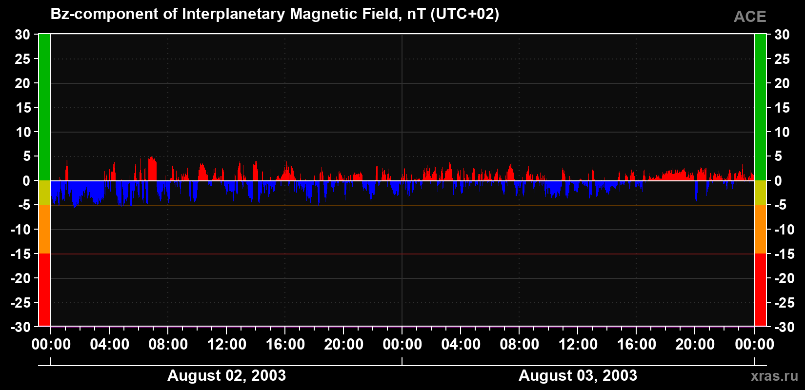 The Bz component of the solar wind magnetic field