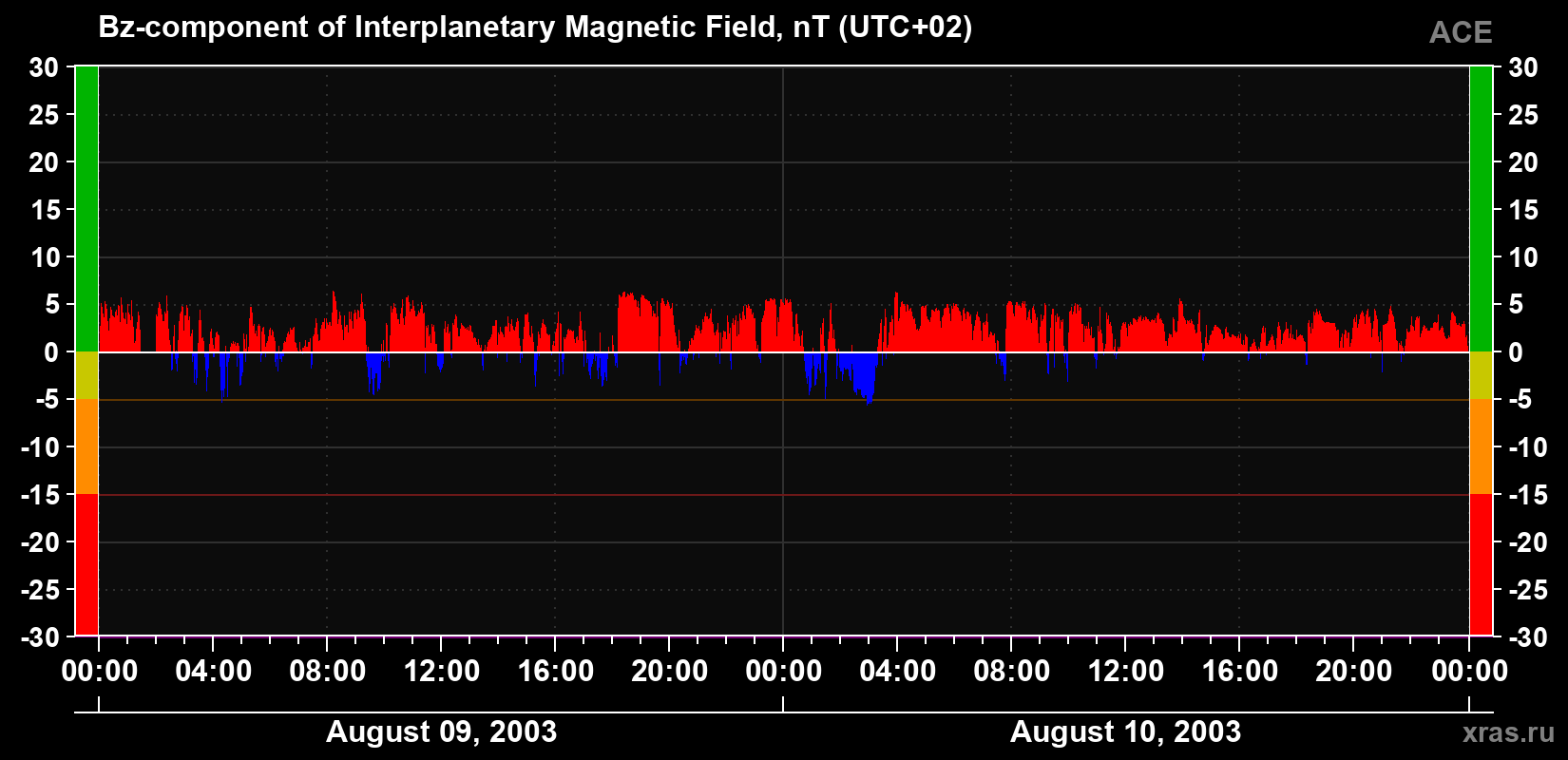 The Bz component of the solar wind magnetic field