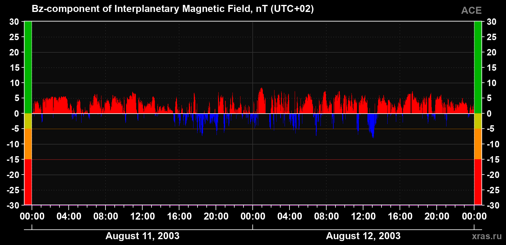 The Bz component of the solar wind magnetic field