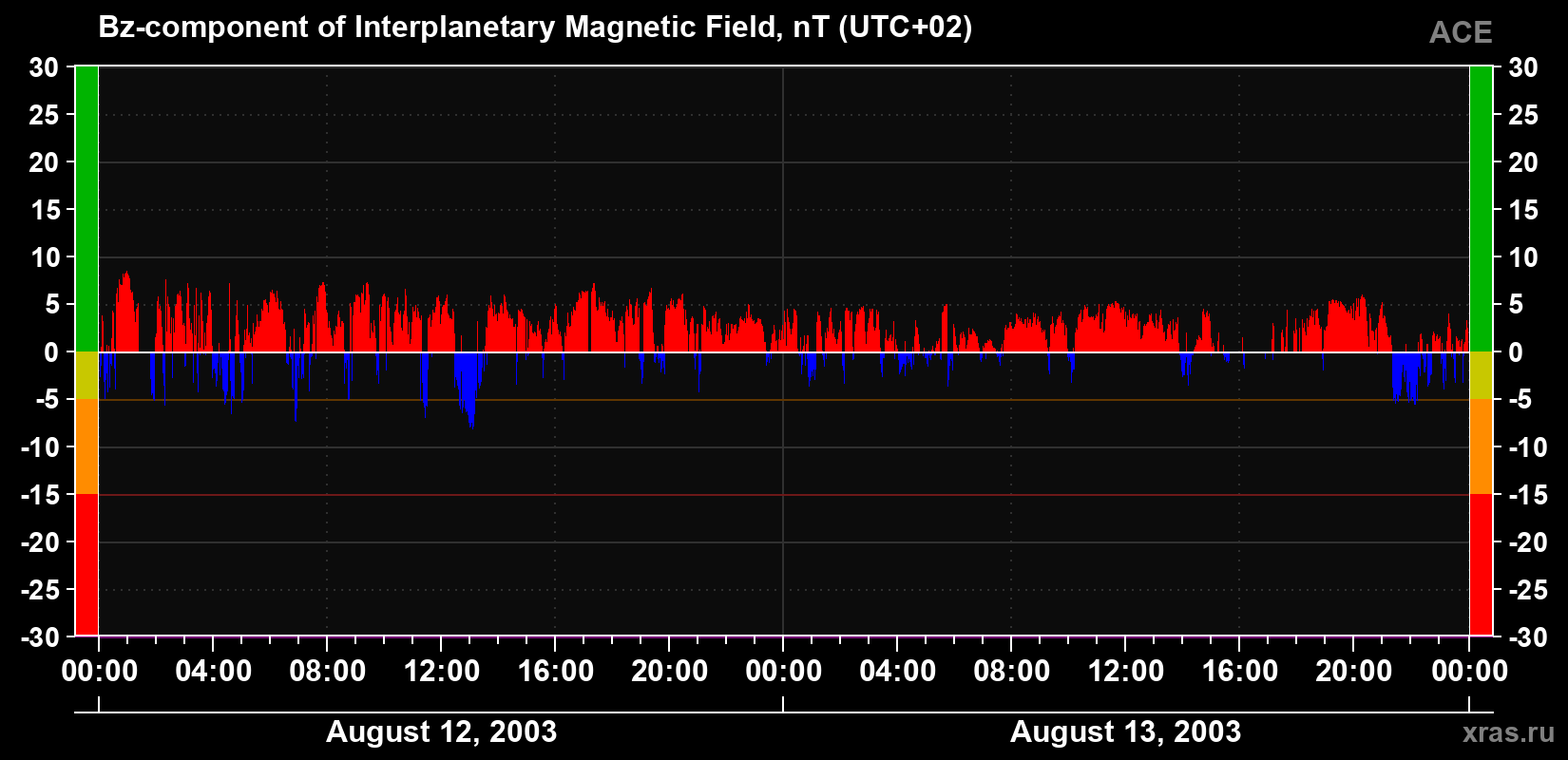 The Bz component of the solar wind magnetic field