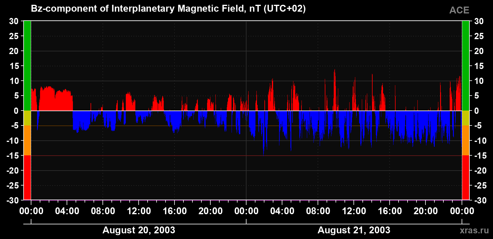 The Bz component of the solar wind magnetic field