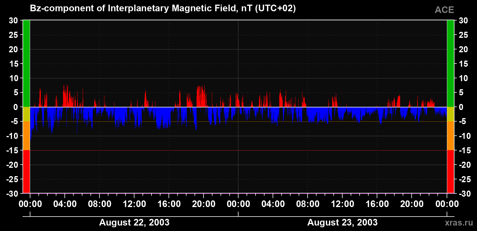 The Bz component of the solar wind magnetic field