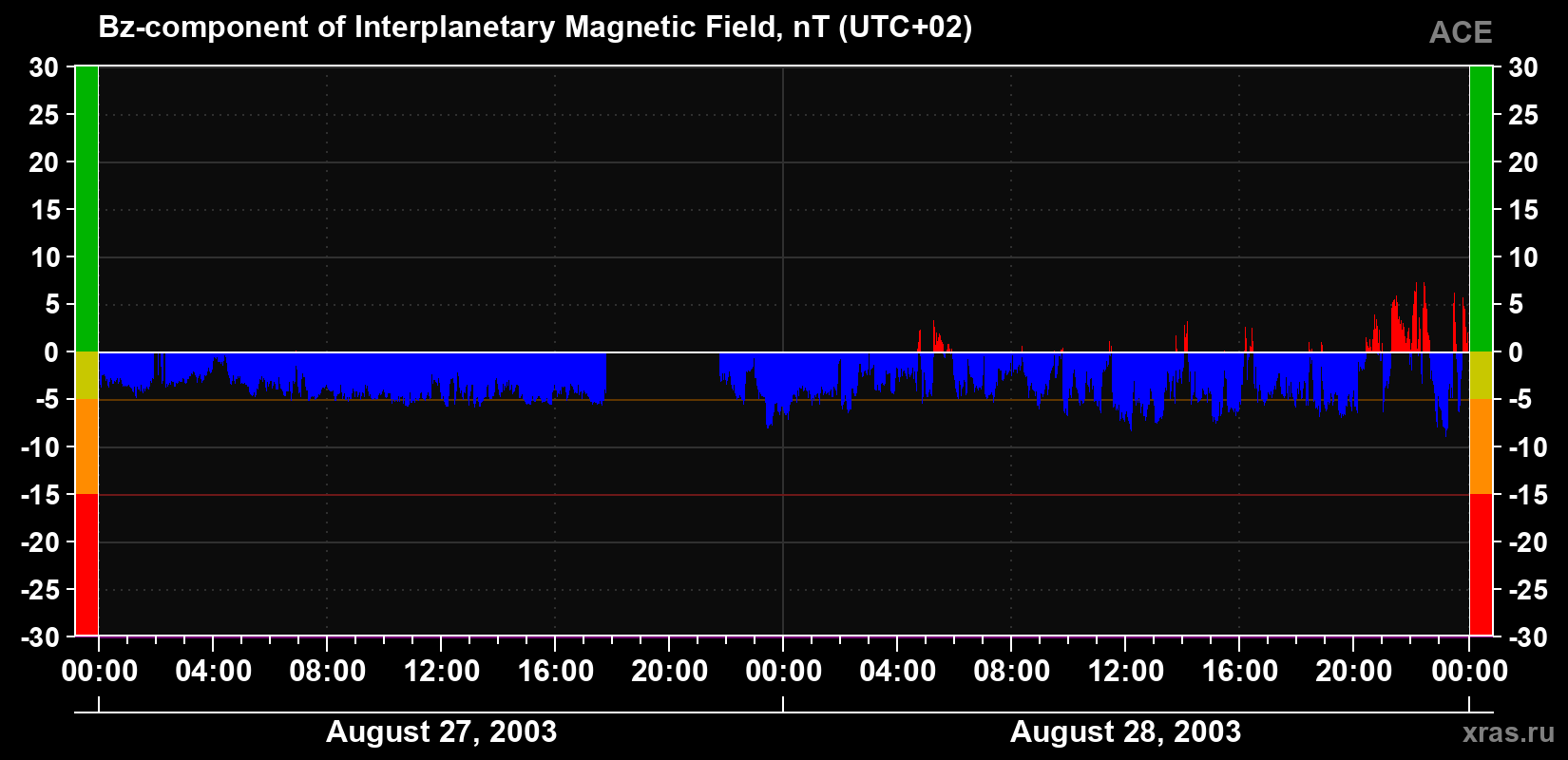 The Bz component of the solar wind magnetic field
