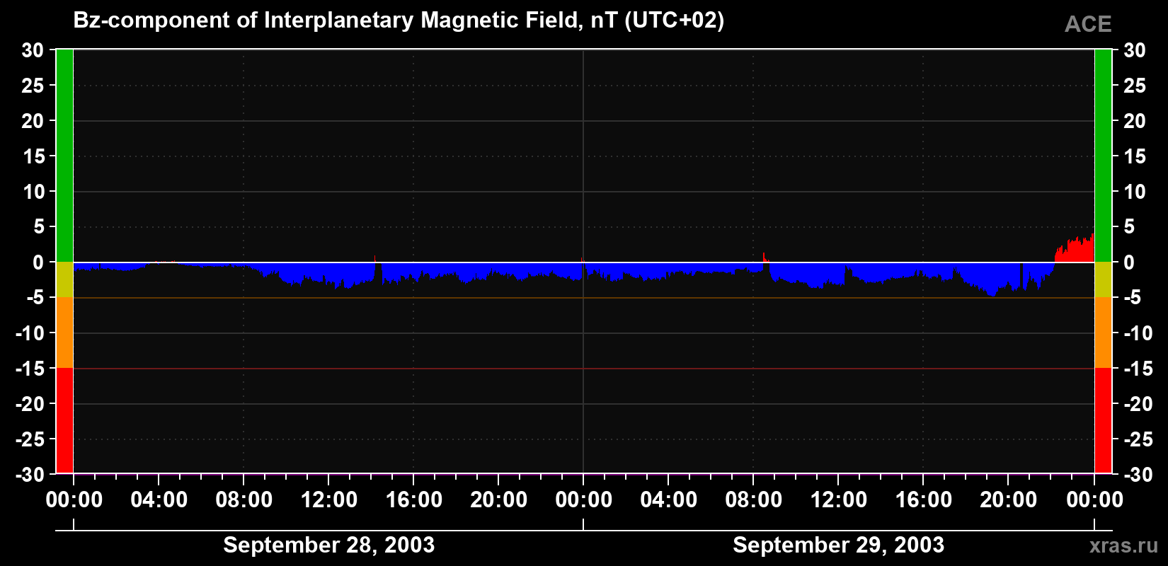 The Bz component of the solar wind magnetic field