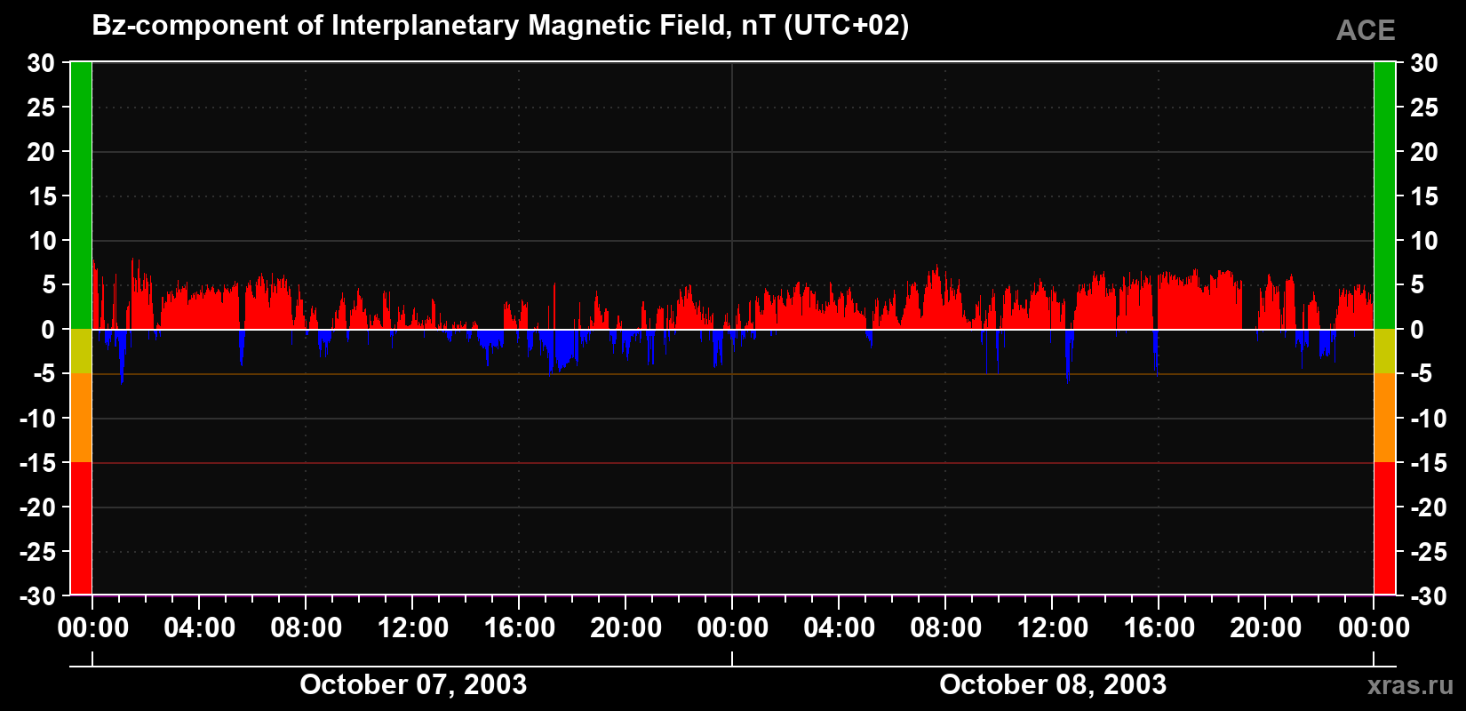 The Bz component of the solar wind magnetic field