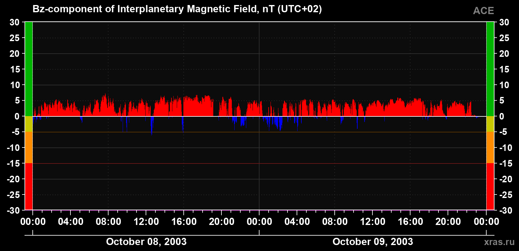 The Bz component of the solar wind magnetic field