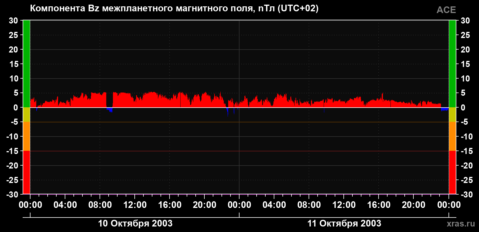 Компонента Bz магнитного поля солнечного ветра