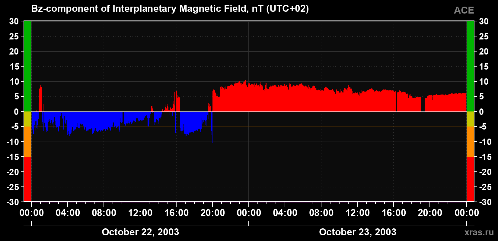 The Bz component of the solar wind magnetic field