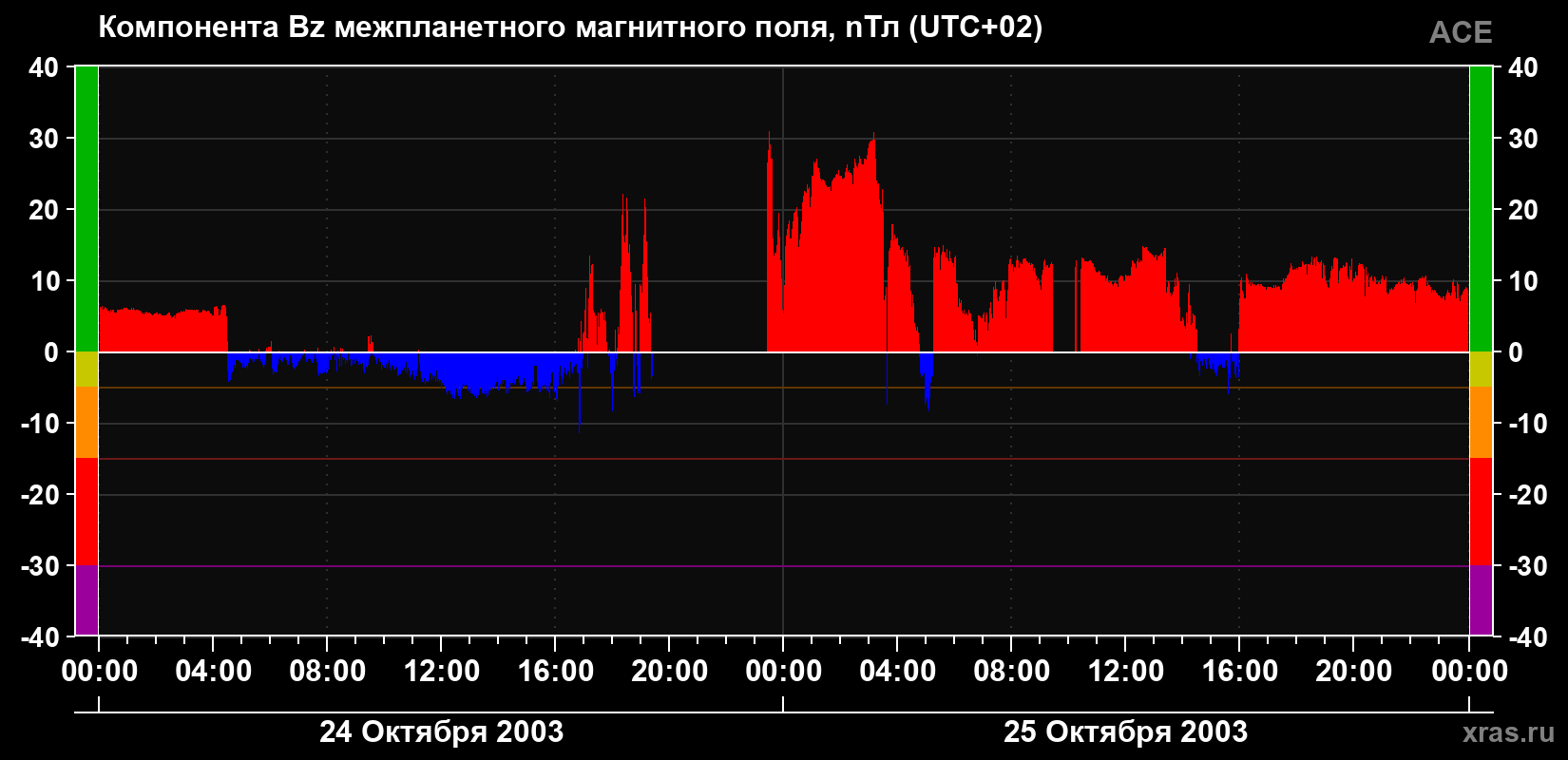 Компонента Bz магнитного поля солнечного ветра