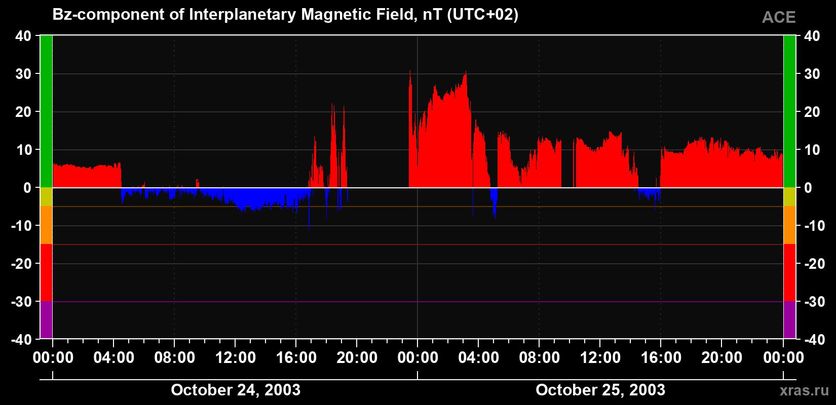 The Bz component of the solar wind magnetic field