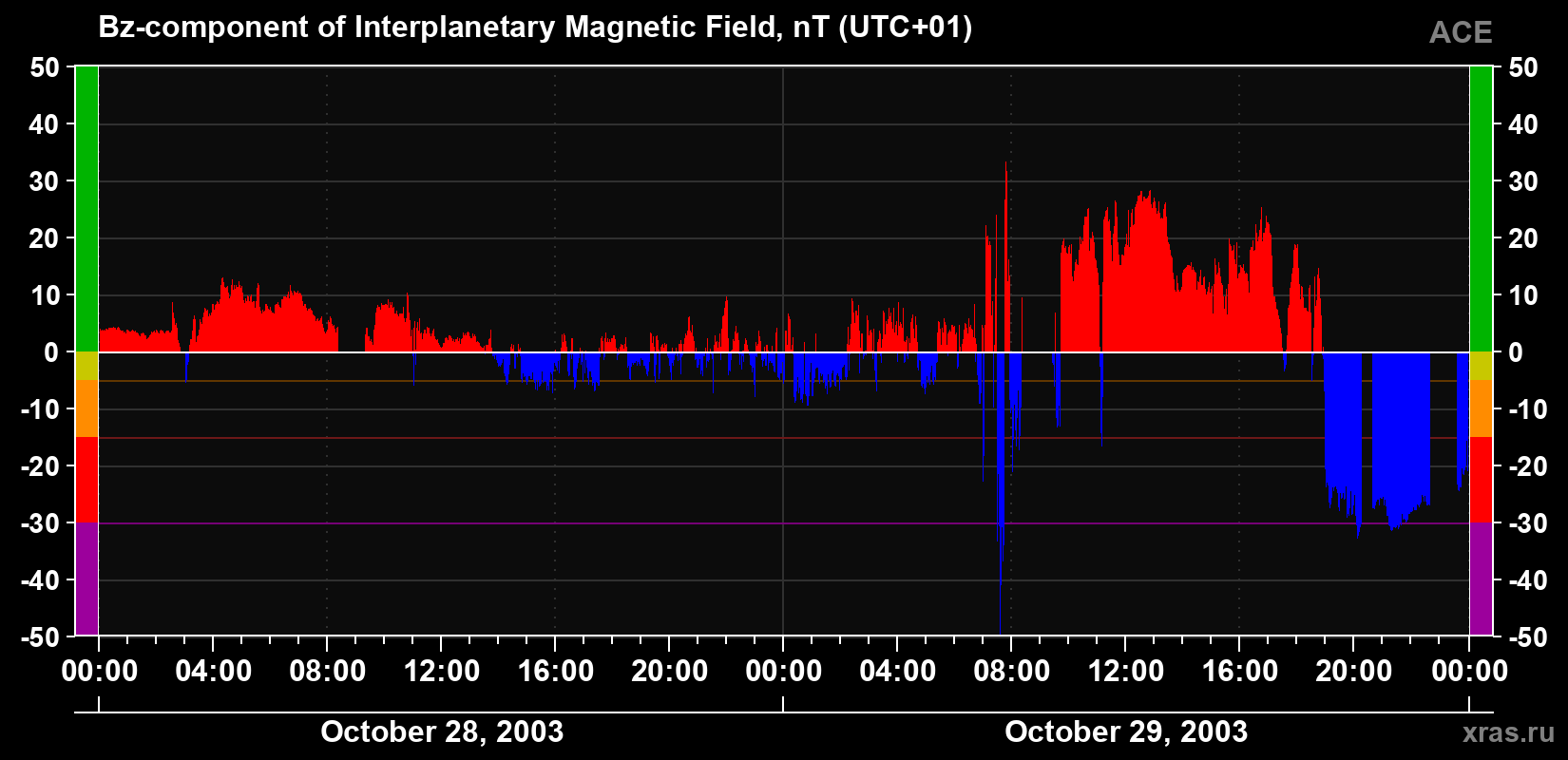 The Bz component of the solar wind magnetic field