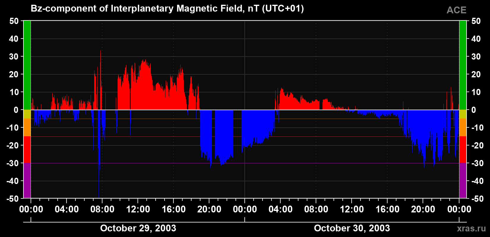 The Bz component of the solar wind magnetic field
