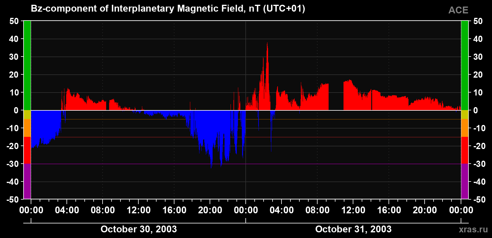 The Bz component of the solar wind magnetic field