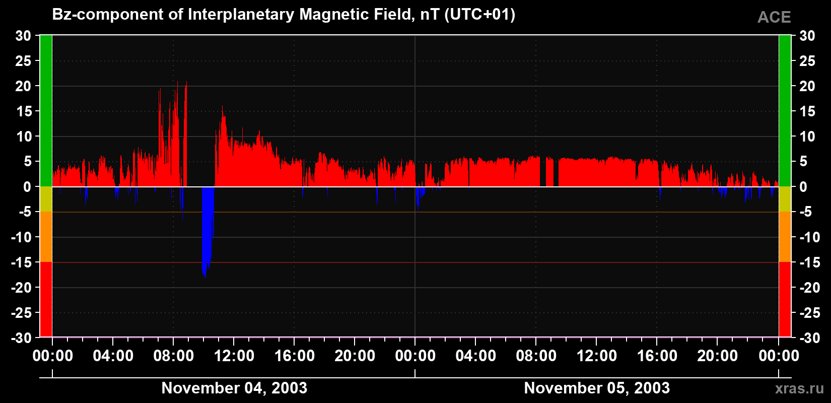 The Bz component of the solar wind magnetic field