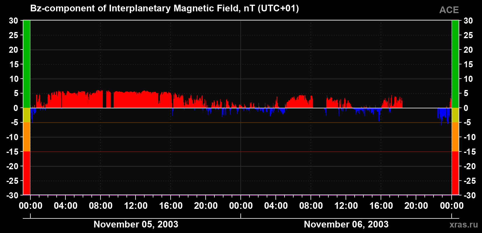 The Bz component of the solar wind magnetic field