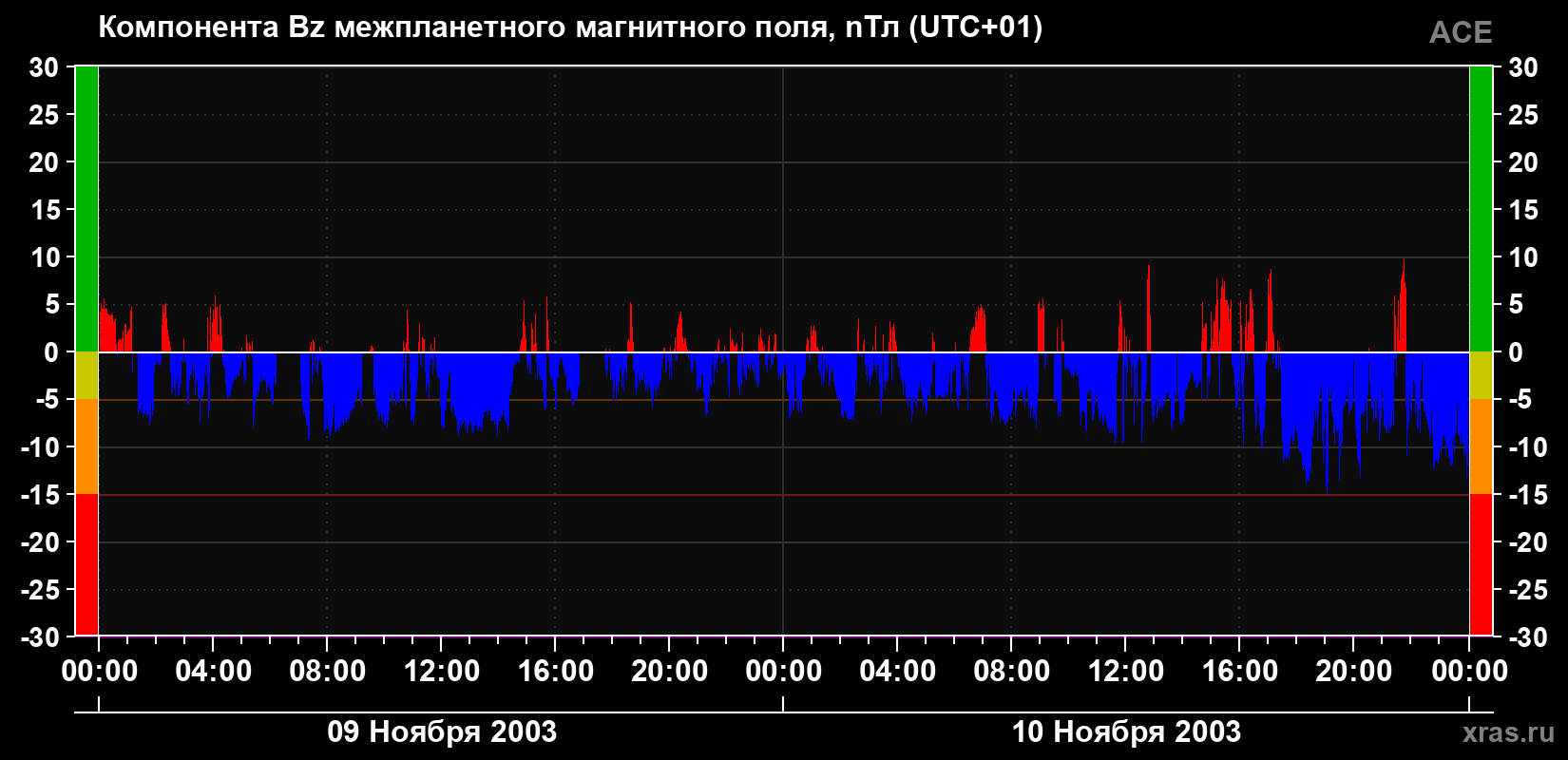 Компонента Bz магнитного поля солнечного ветра