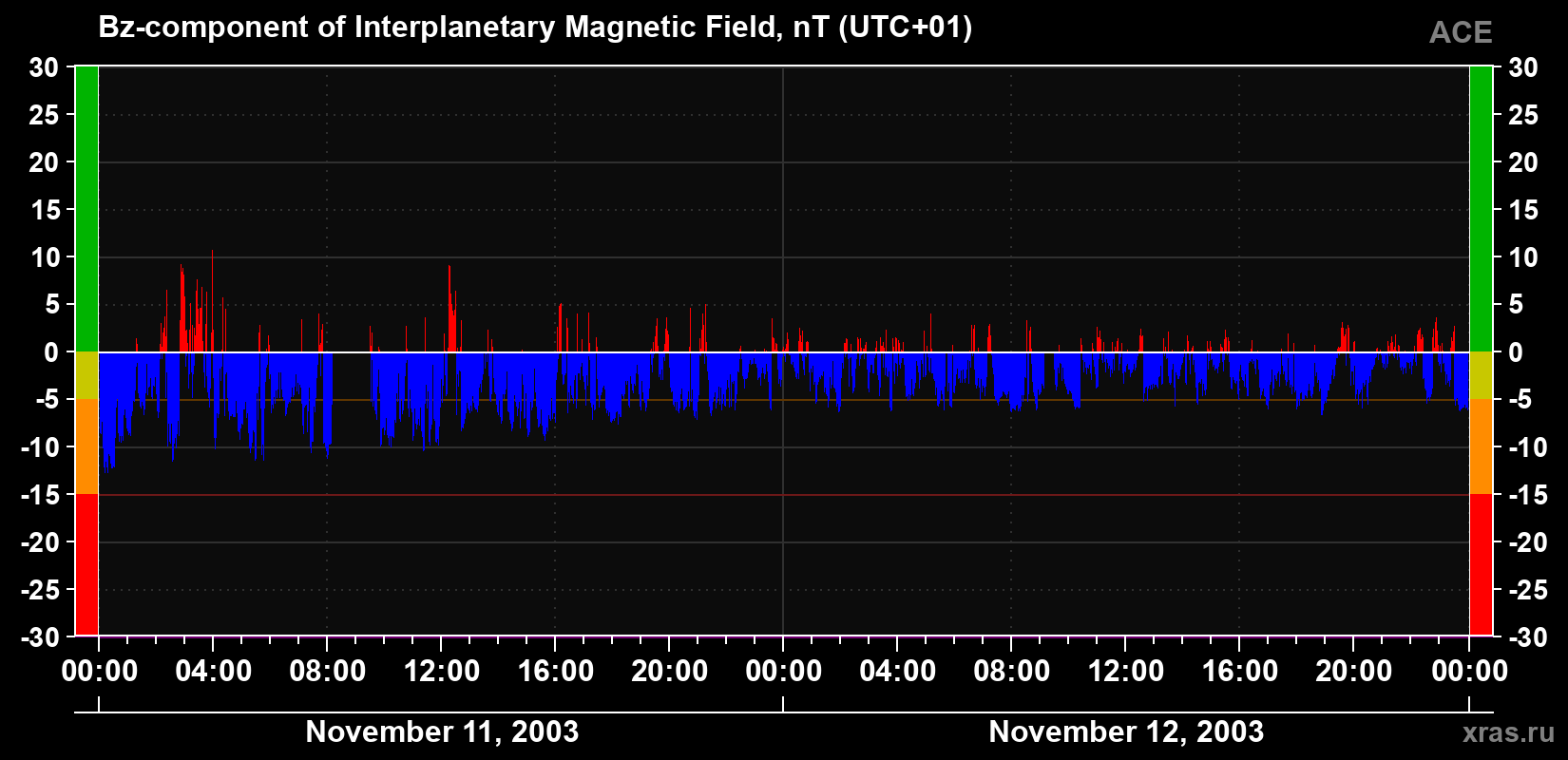 The Bz component of the solar wind magnetic field
