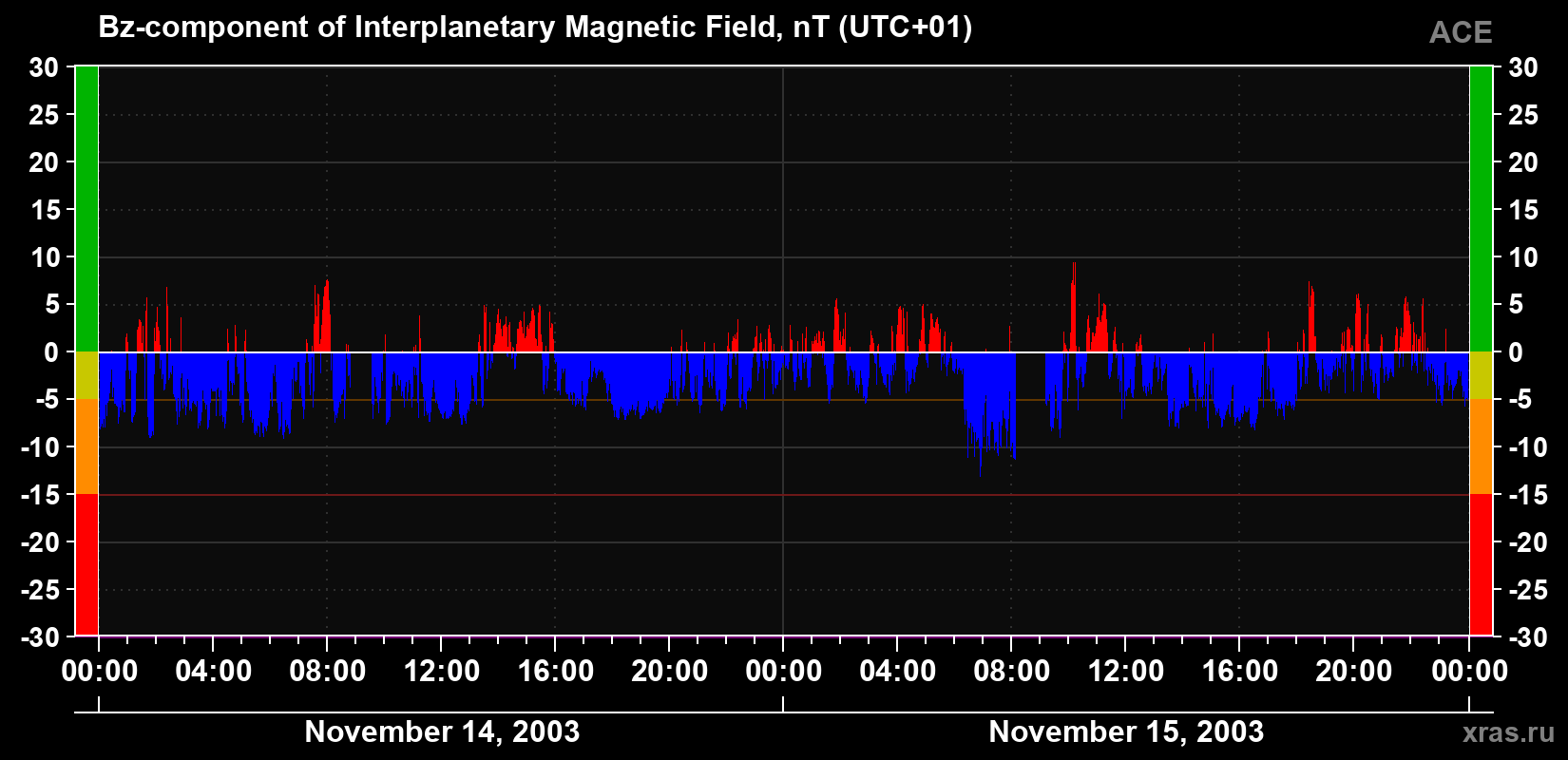 The Bz component of the solar wind magnetic field