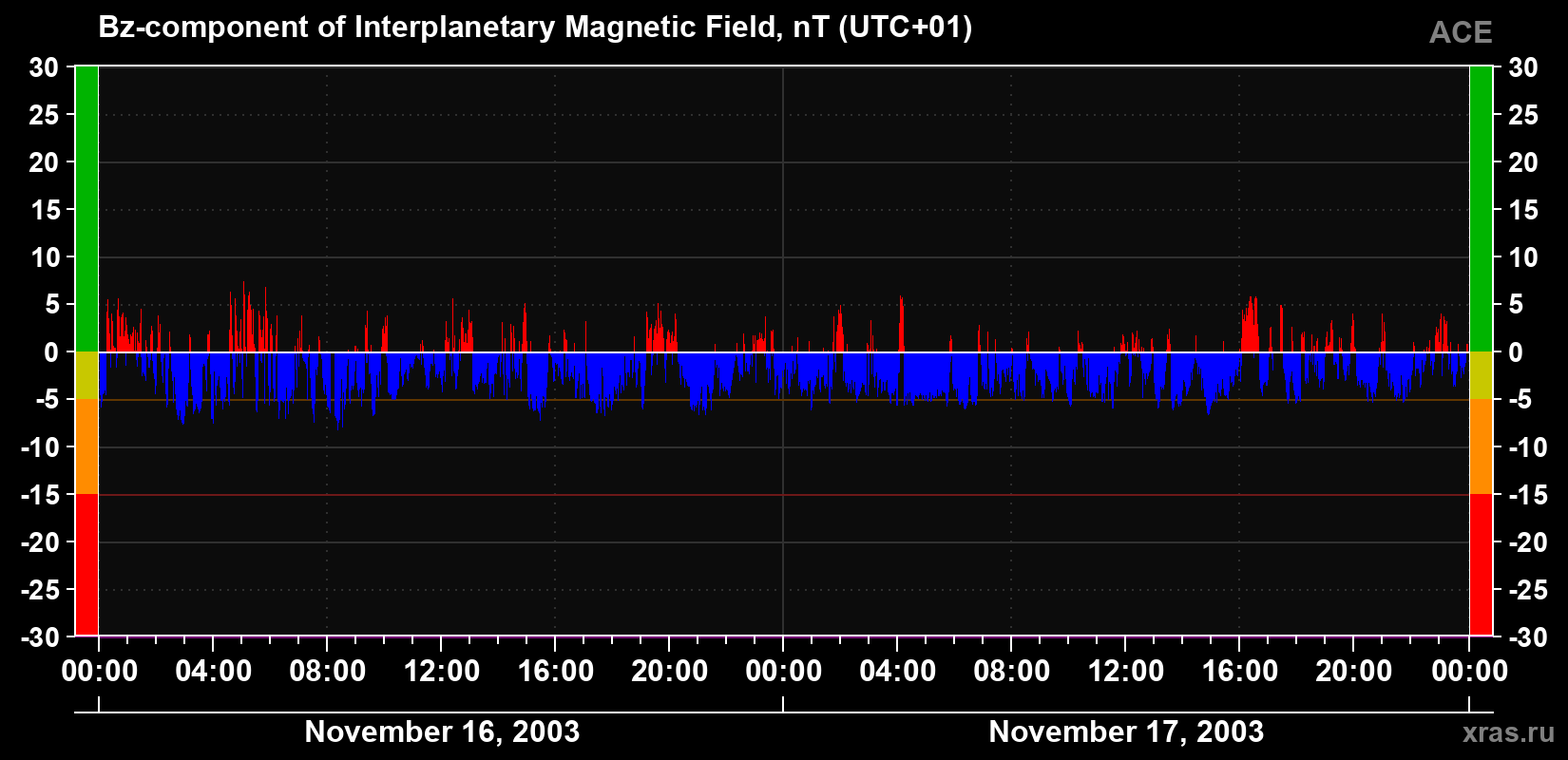The Bz component of the solar wind magnetic field
