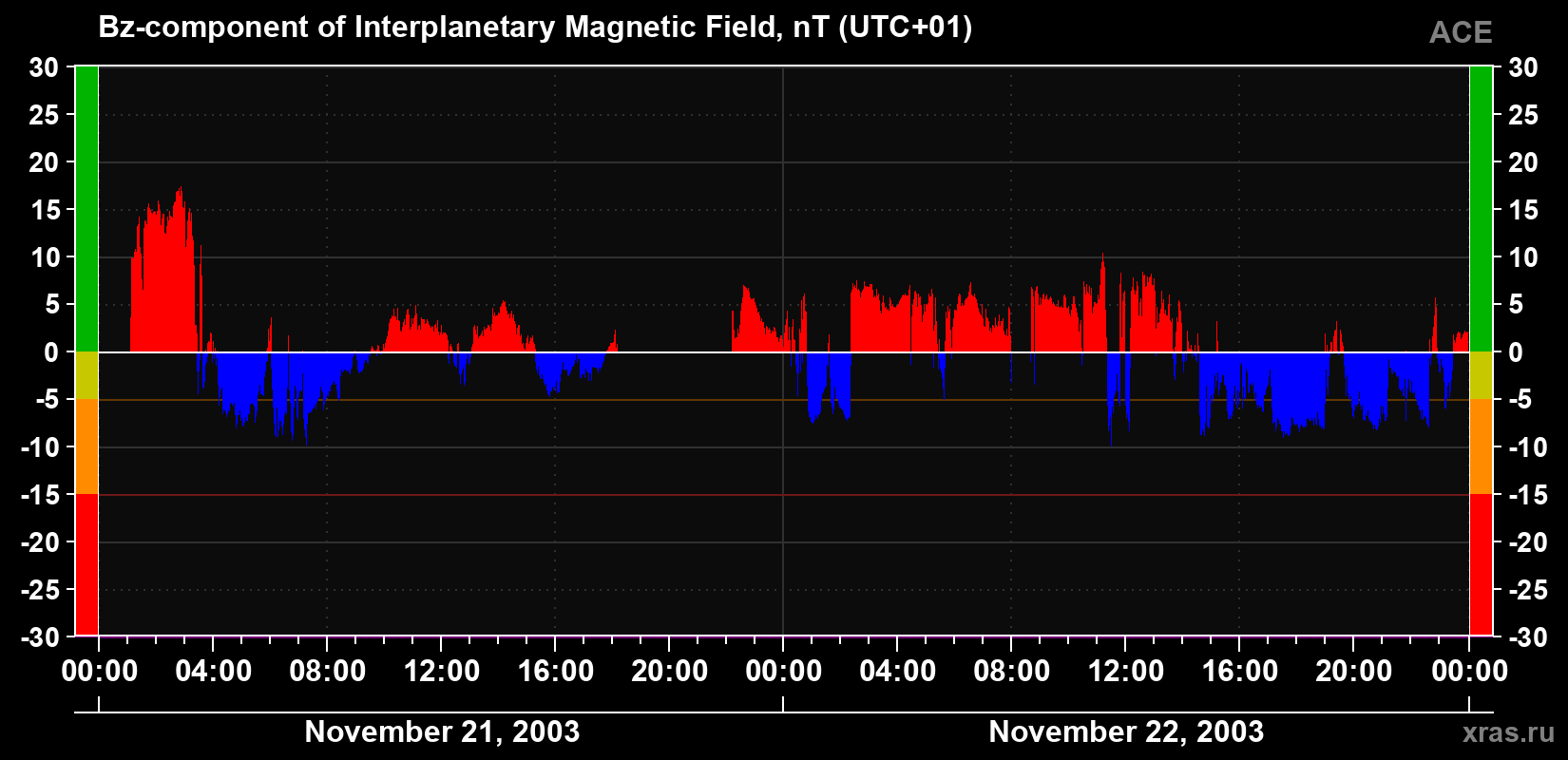 The Bz component of the solar wind magnetic field