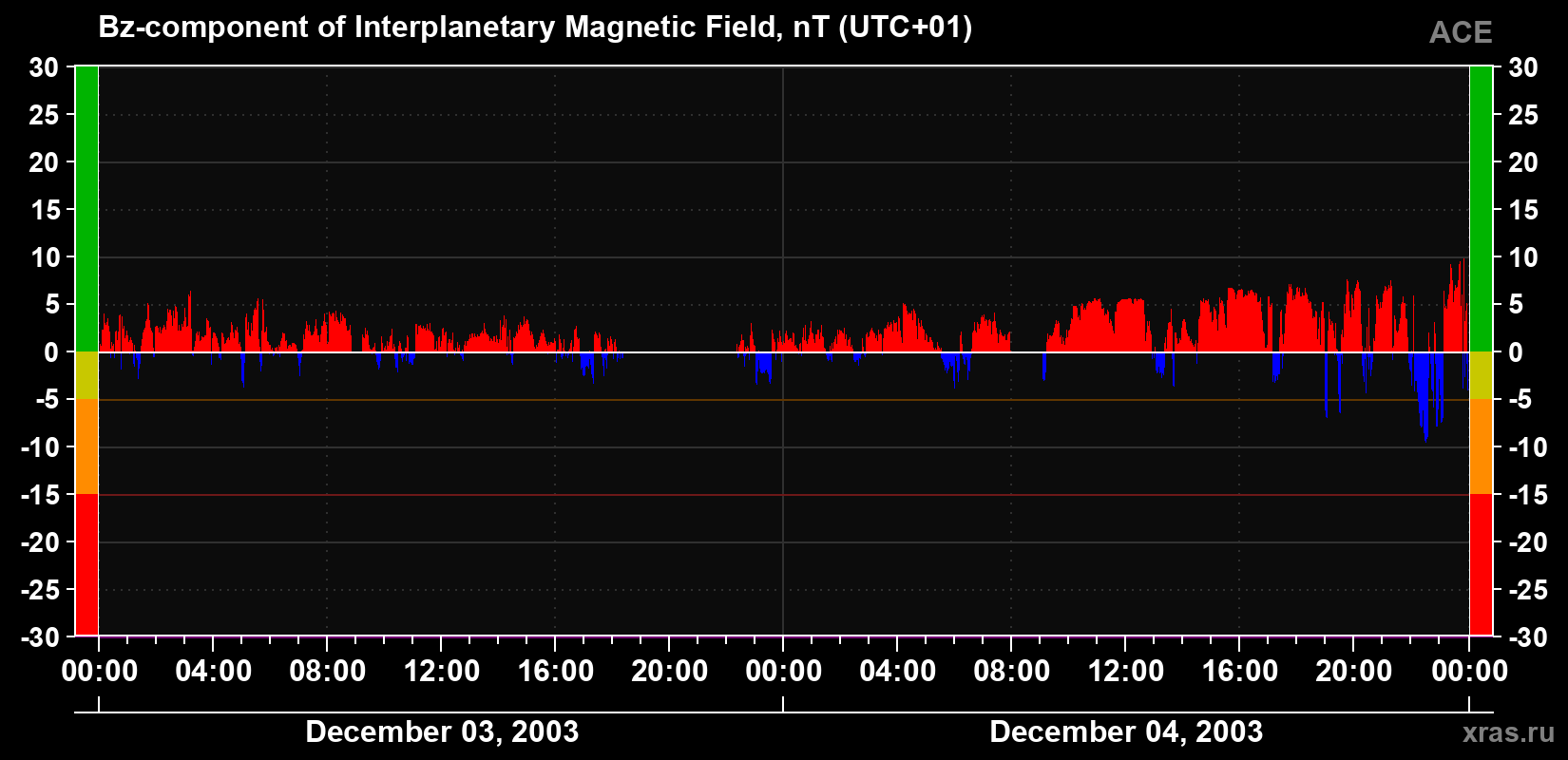 The Bz component of the solar wind magnetic field