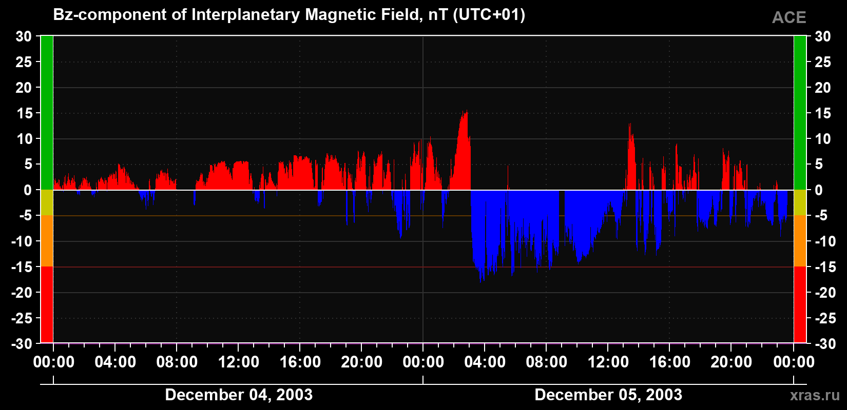 The Bz component of the solar wind magnetic field