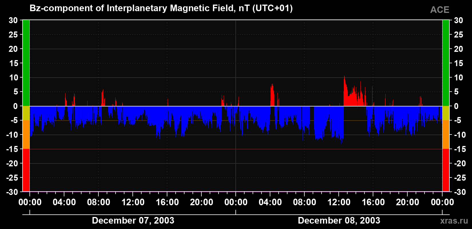 The Bz component of the solar wind magnetic field