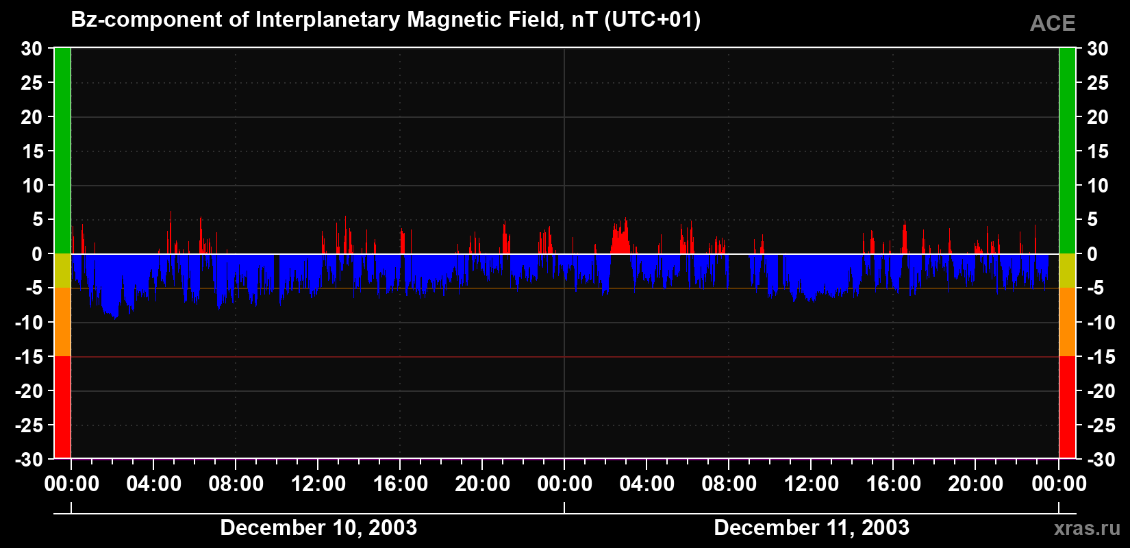 The Bz component of the solar wind magnetic field