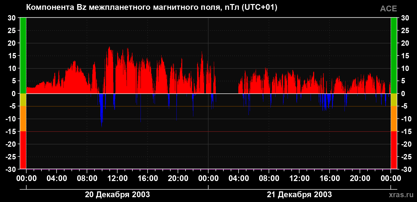 Компонента Bz магнитного поля солнечного ветра