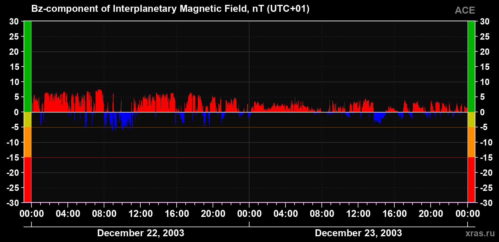 The Bz component of the solar wind magnetic field