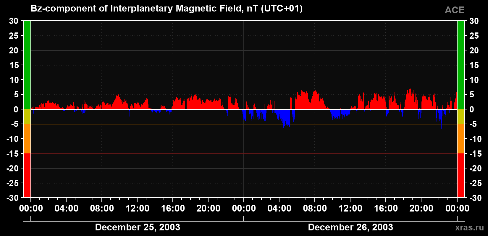 The Bz component of the solar wind magnetic field