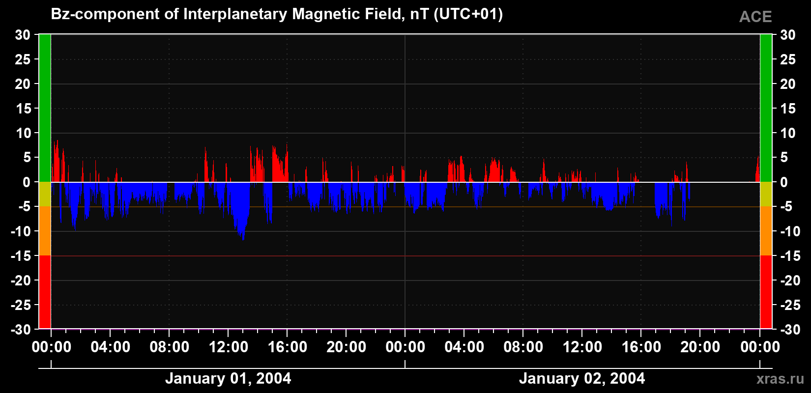 The Bz component of the solar wind magnetic field