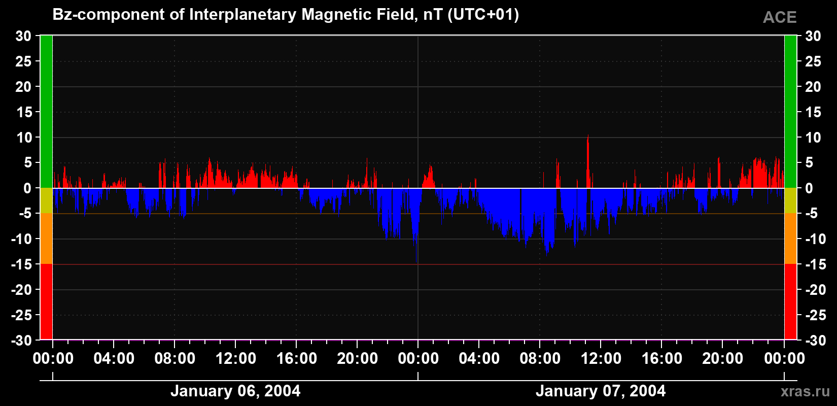 The Bz component of the solar wind magnetic field