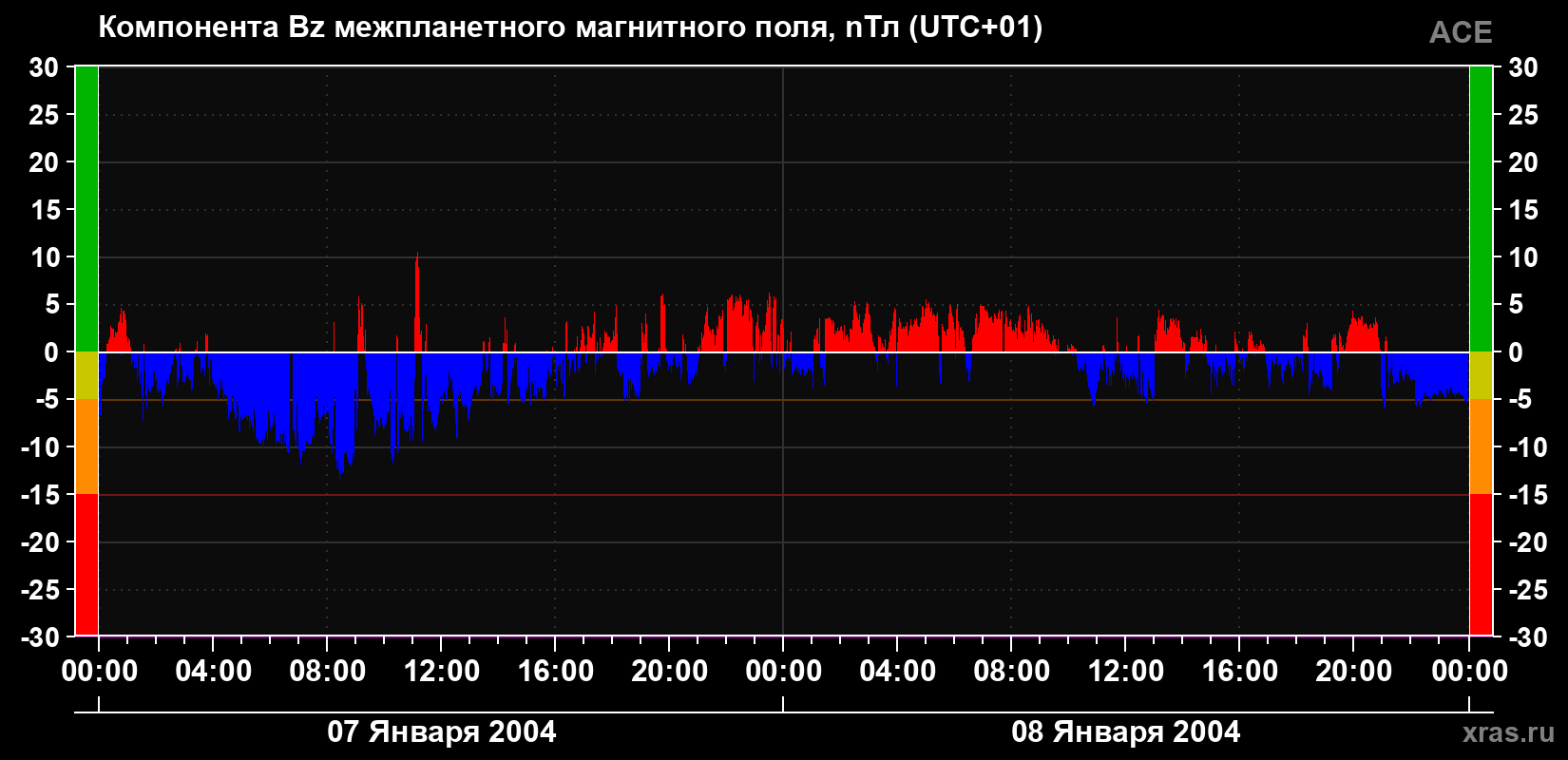 Компонента Bz магнитного поля солнечного ветра