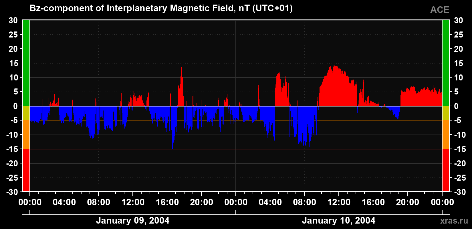 The Bz component of the solar wind magnetic field