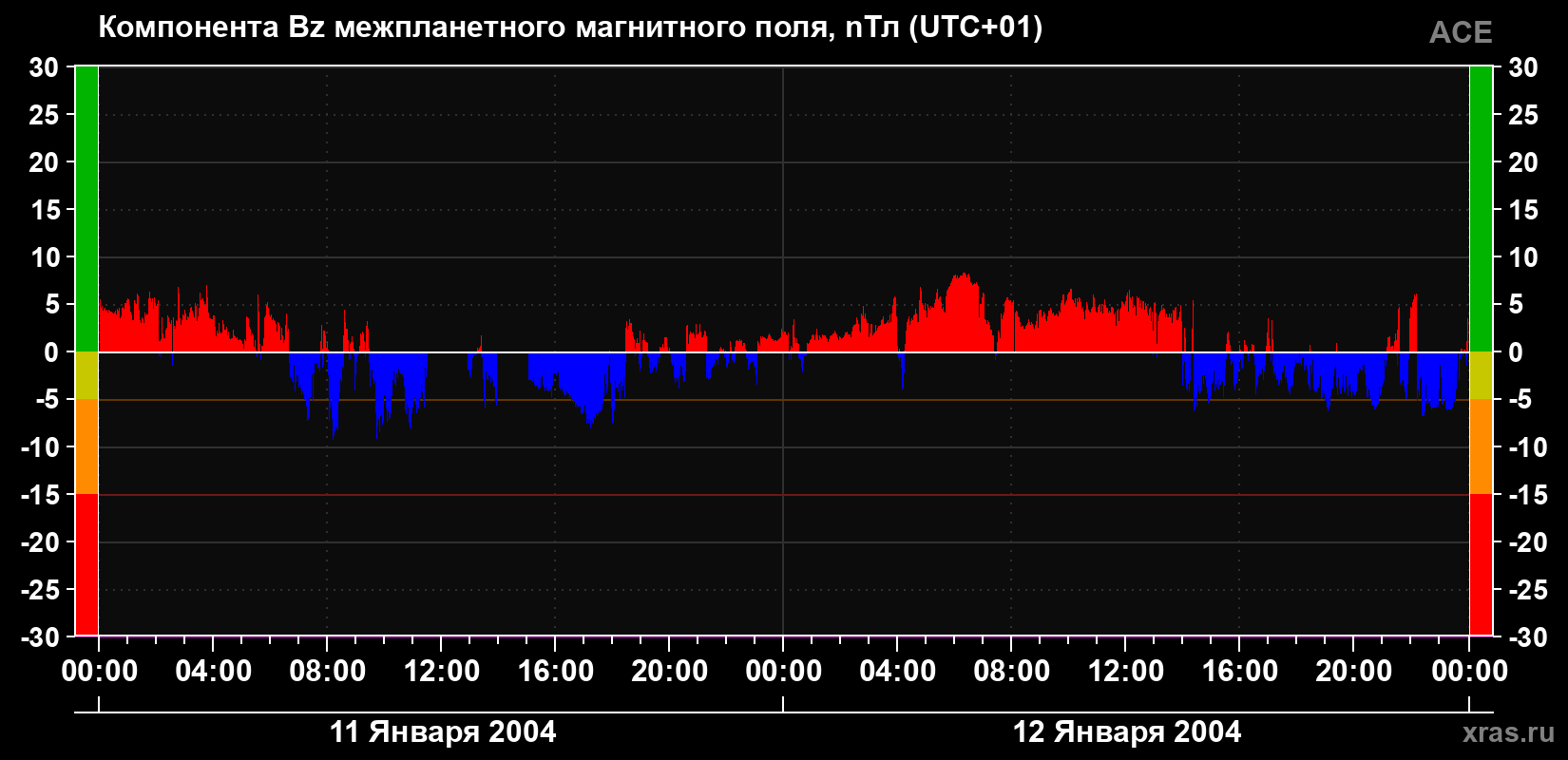 Компонента Bz магнитного поля солнечного ветра
