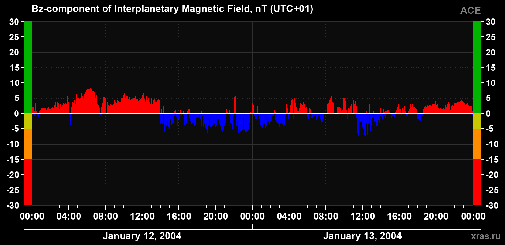 The Bz component of the solar wind magnetic field