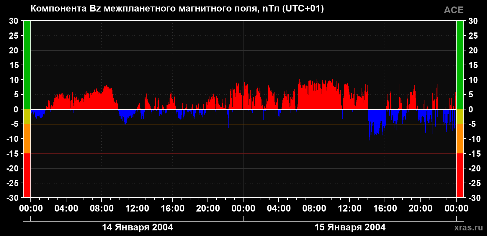 Компонента Bz магнитного поля солнечного ветра