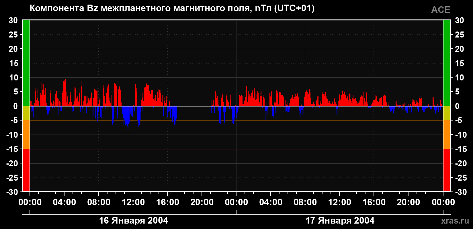 Компонента Bz магнитного поля солнечного ветра