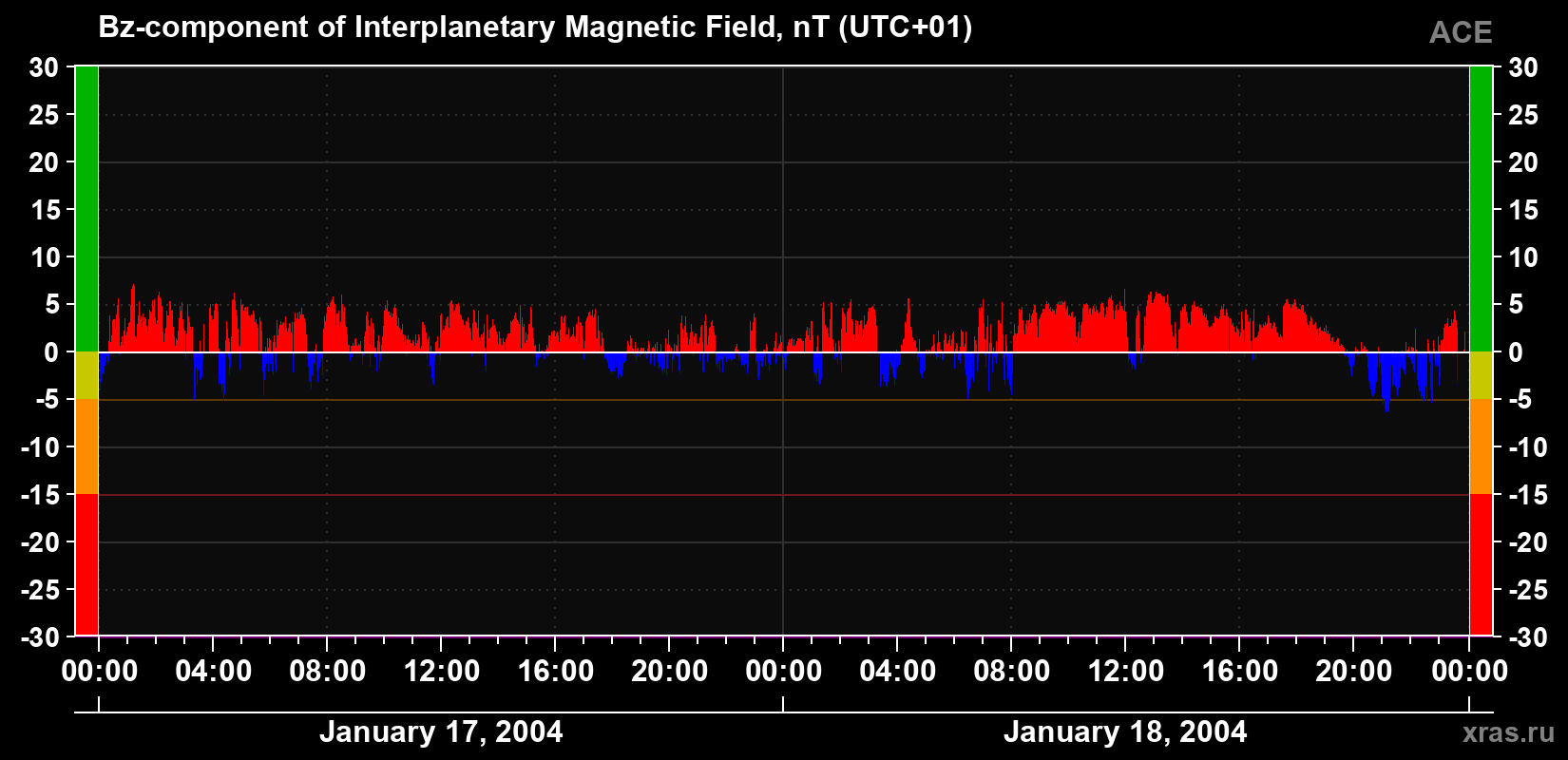 The Bz component of the solar wind magnetic field