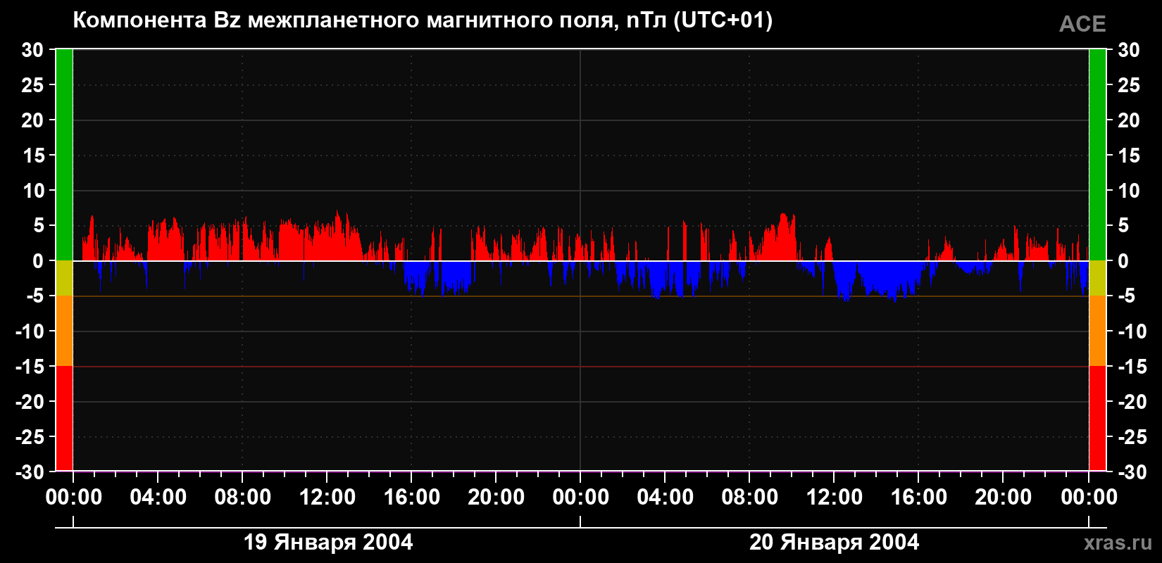 Компонента Bz магнитного поля солнечного ветра
