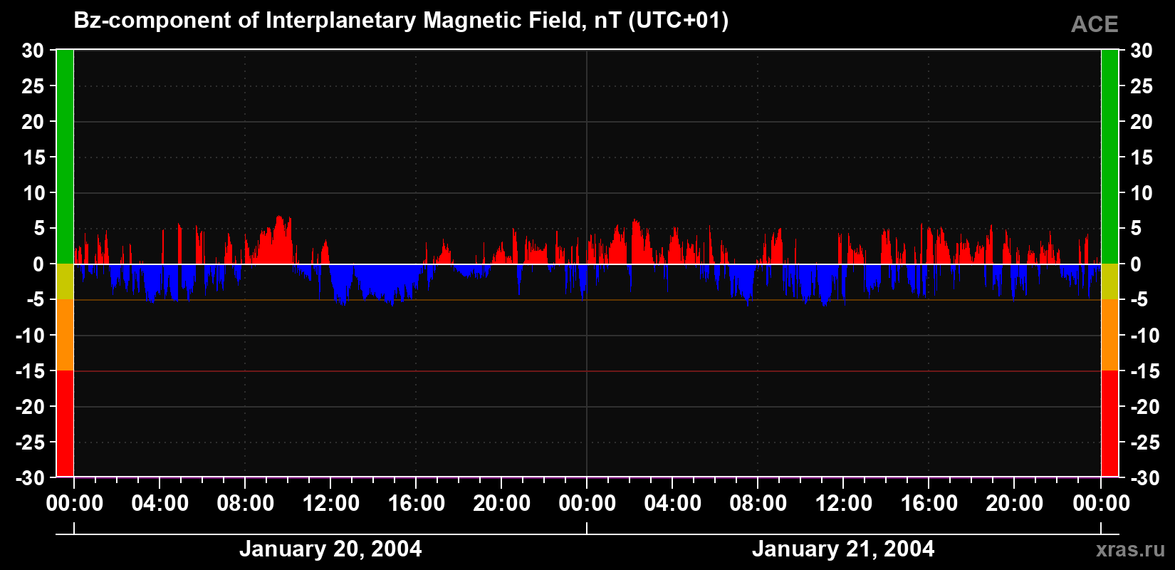 The Bz component of the solar wind magnetic field