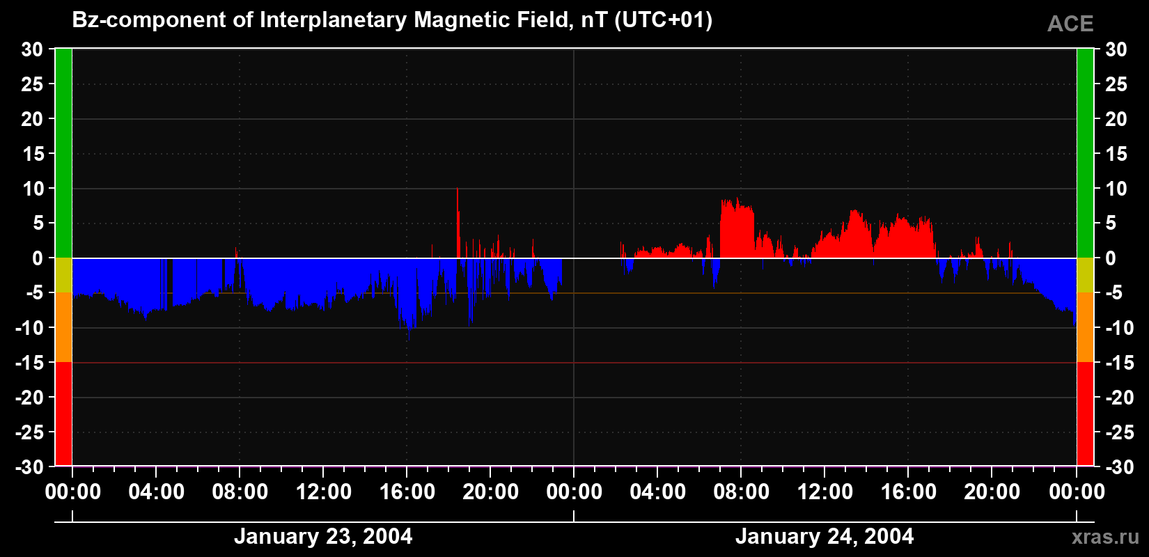 The Bz component of the solar wind magnetic field