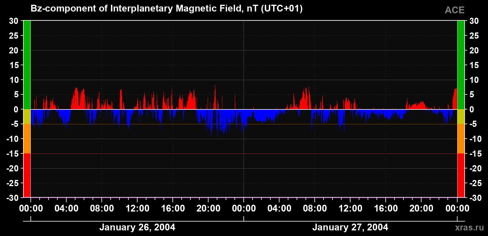 The Bz component of the solar wind magnetic field
