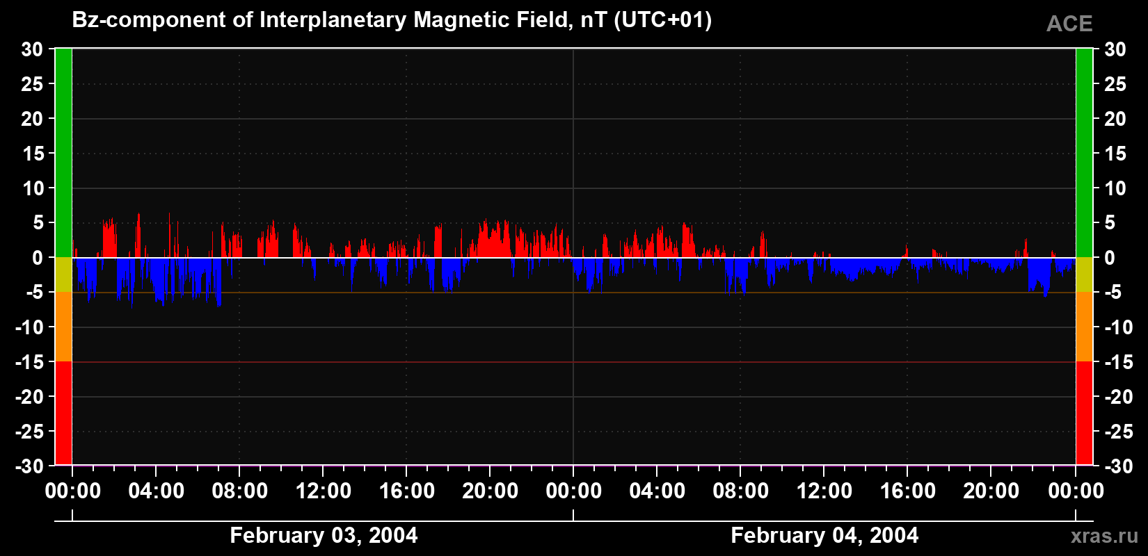 The Bz component of the solar wind magnetic field