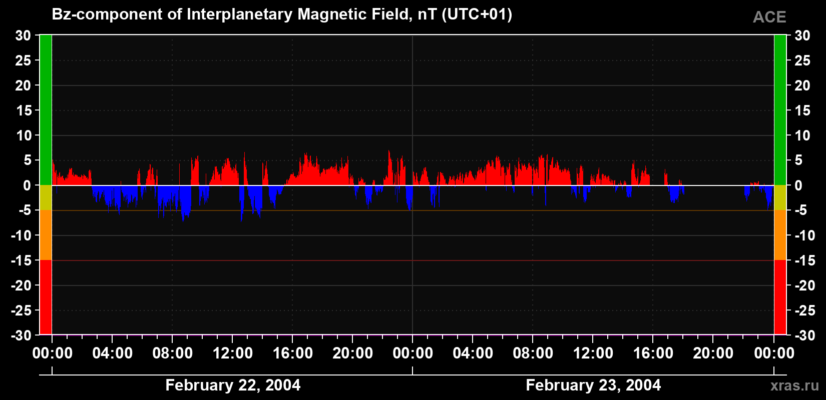 The Bz component of the solar wind magnetic field