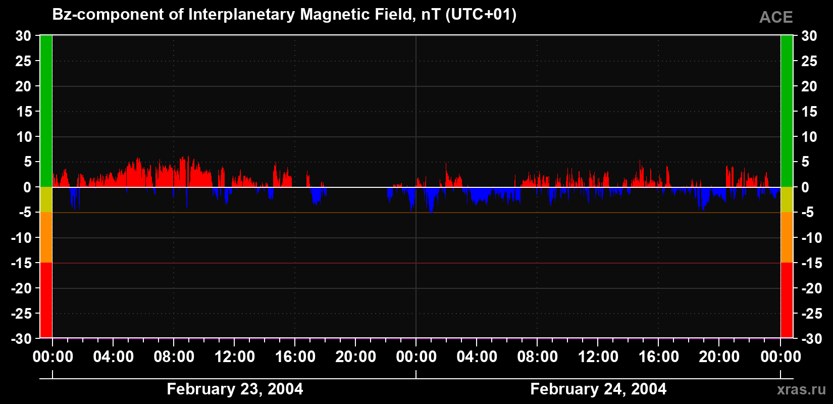The Bz component of the solar wind magnetic field