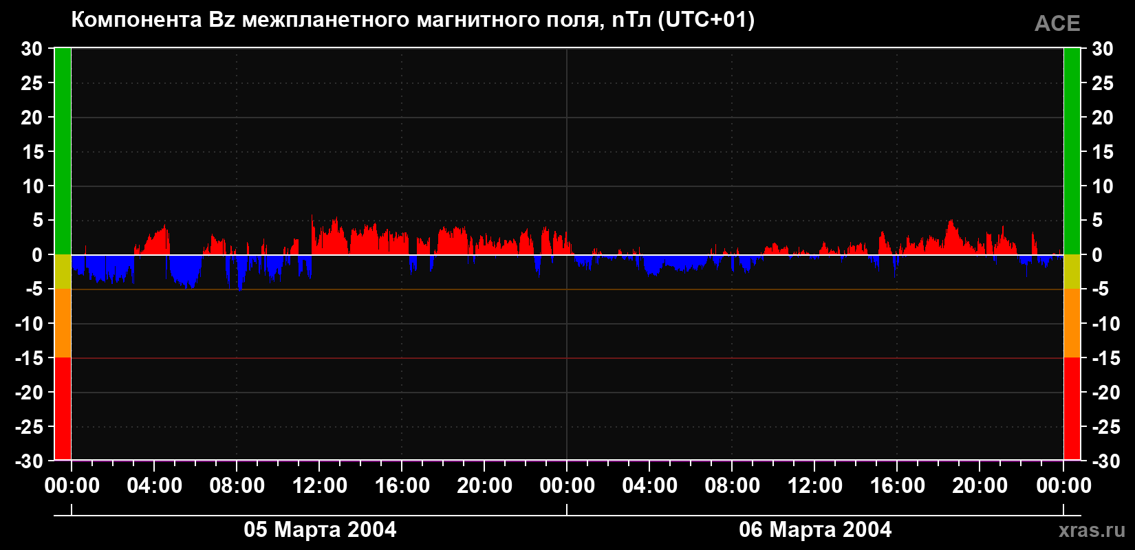 Компонента Bz магнитного поля солнечного ветра