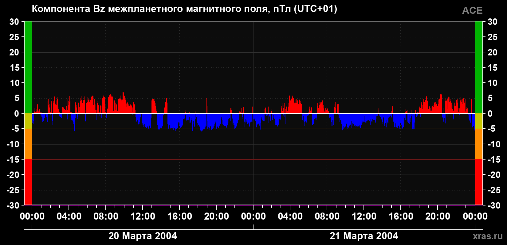 Компонента Bz магнитного поля солнечного ветра