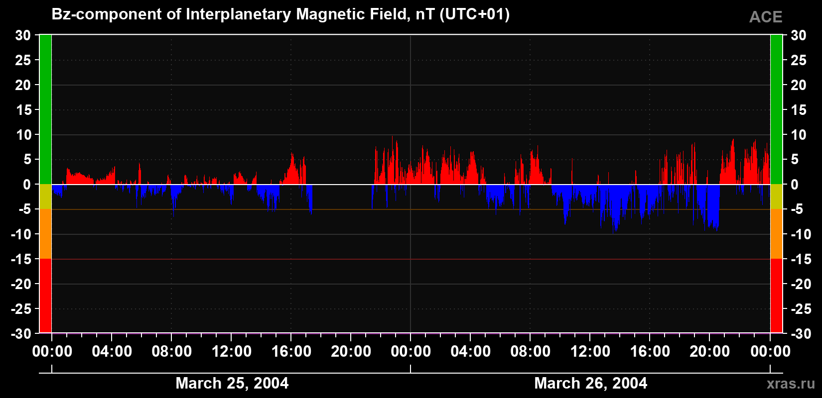 The Bz component of the solar wind magnetic field